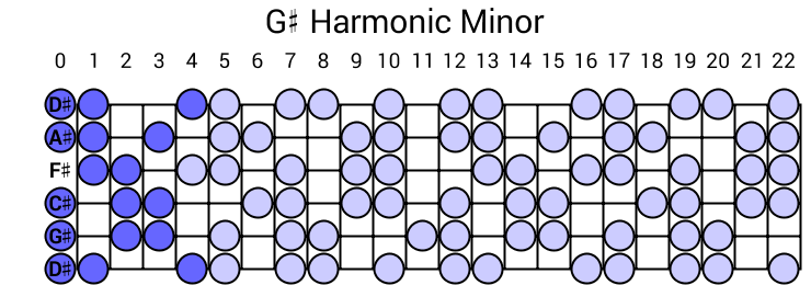 G# Harmonic Minor