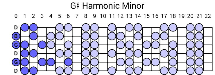 G# Harmonic Minor