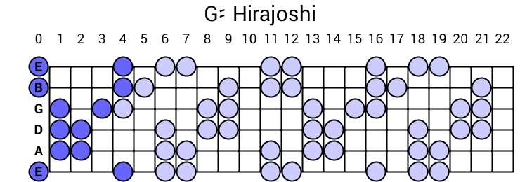 G# Hirajoshi