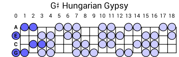 G# Hungarian Gypsy