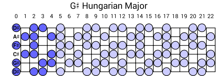 G# Hungarian Major