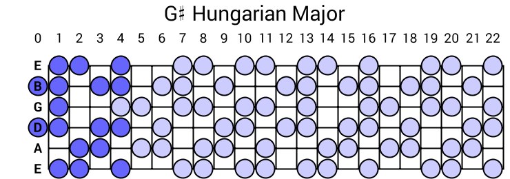 G# Hungarian Major