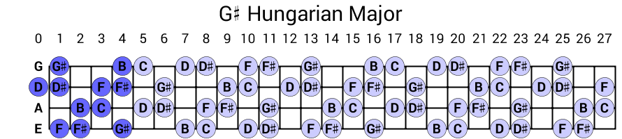 G# Hungarian Major