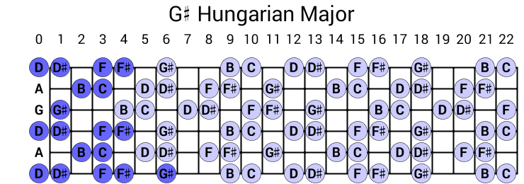 G# Hungarian Major