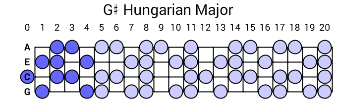 G# Hungarian Major