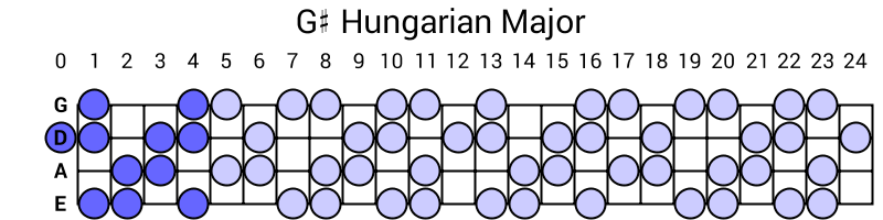 G# Hungarian Major