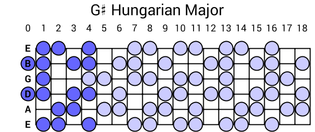 G# Hungarian Major