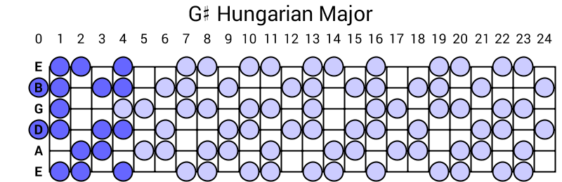 G# Hungarian Major