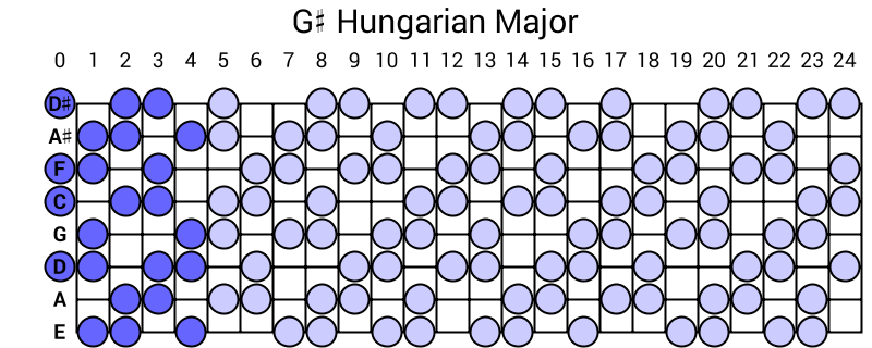 G# Hungarian Major