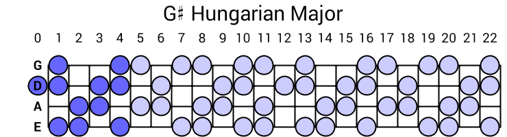 G# Hungarian Major