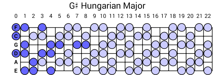 G# Hungarian Major