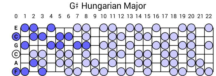 G# Hungarian Major