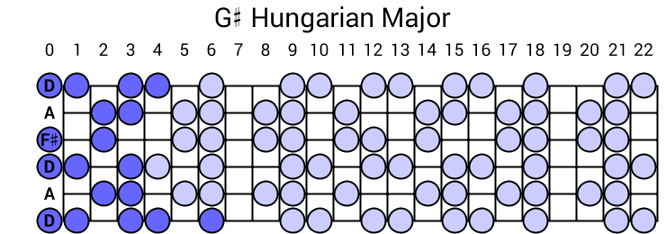 G# Hungarian Major