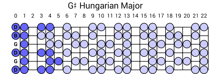 G# Hungarian Major