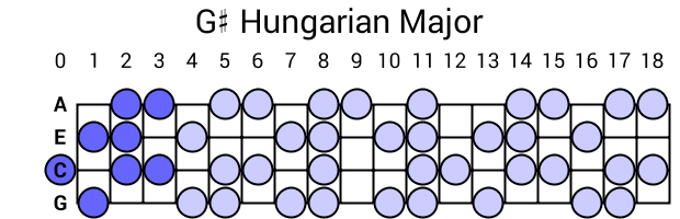 G# Hungarian Major