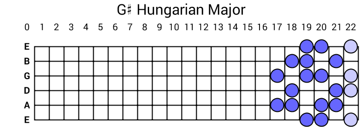 G# Hungarian Major