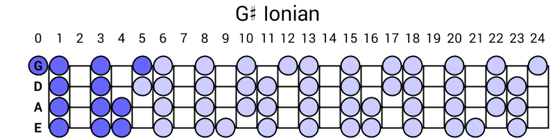 G# Ionian