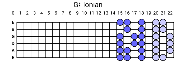 G# Ionian