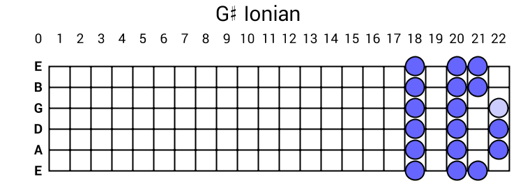 G# Ionian