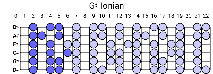 G# Ionian