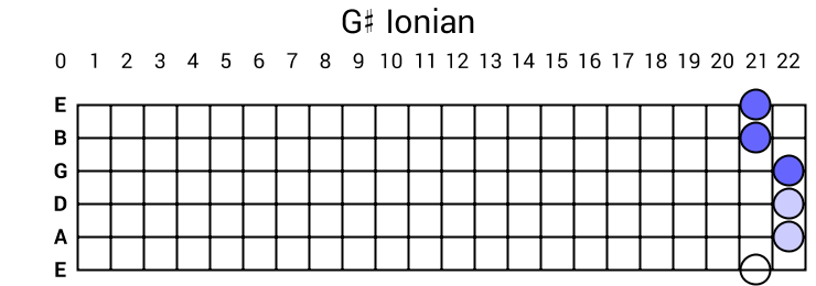G# Ionian