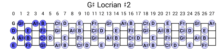 G# Locrian #2