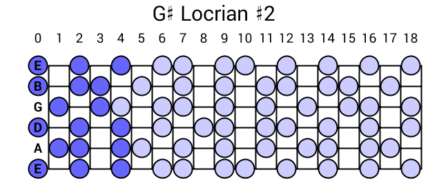 G# Locrian #2