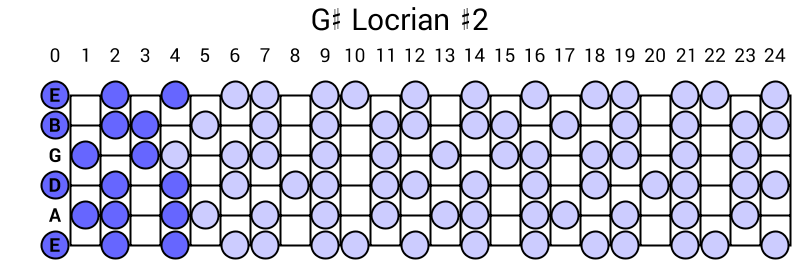 G# Locrian #2