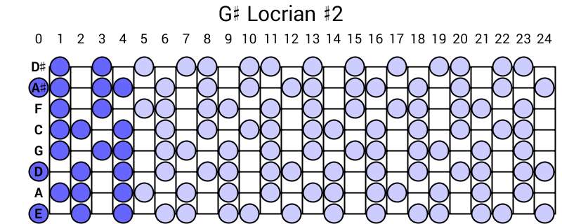 G# Locrian #2