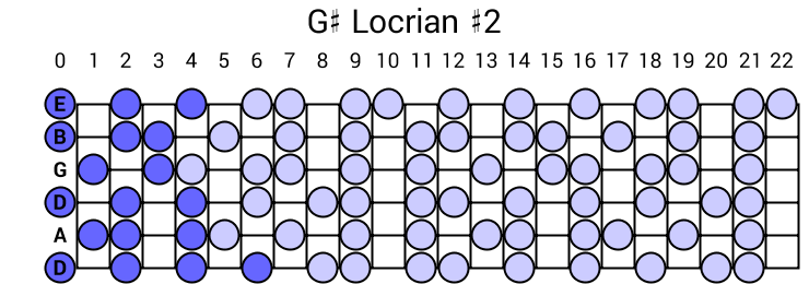 G# Locrian #2