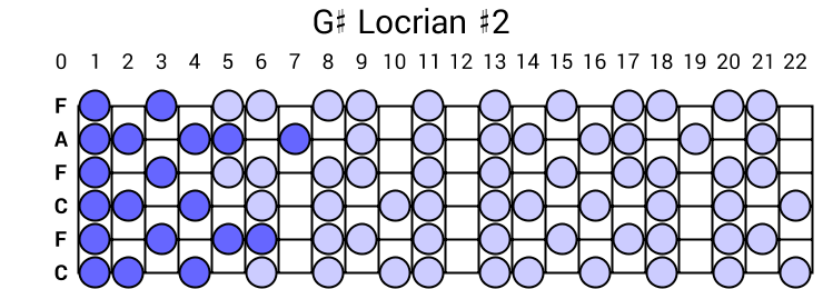 G# Locrian #2