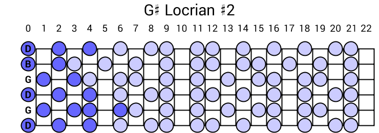 G# Locrian #2