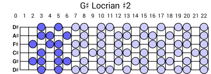 G# Locrian #2