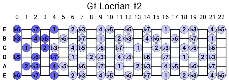 G# Locrian #2