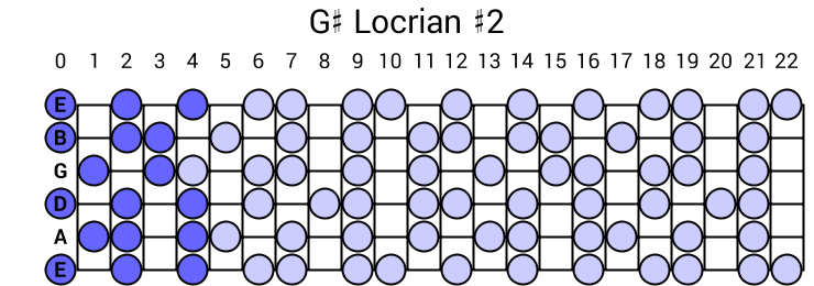 G# Locrian #2