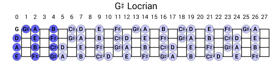 G# Locrian
