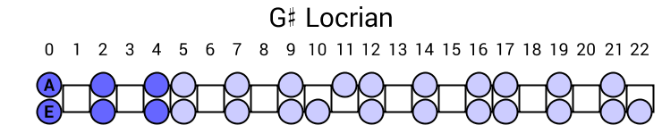 G# Locrian