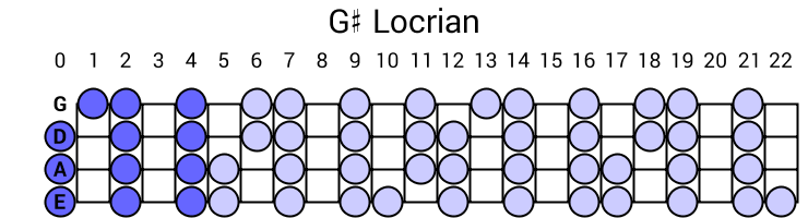 G# Locrian