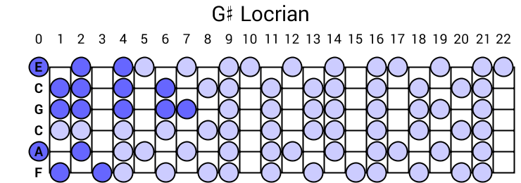 G# Locrian