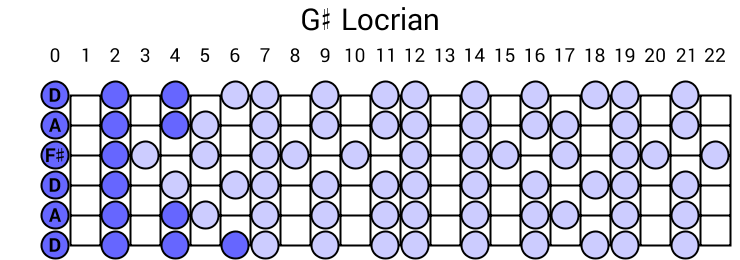 G# Locrian