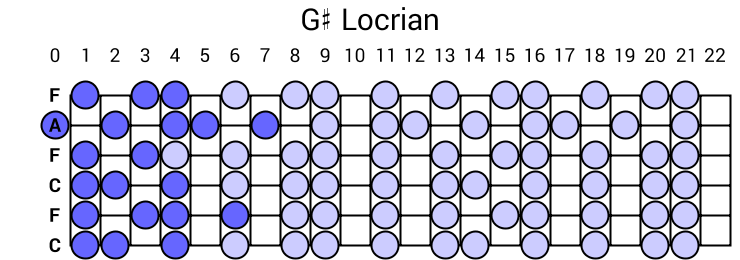 G# Locrian