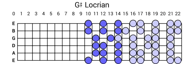 G# Locrian