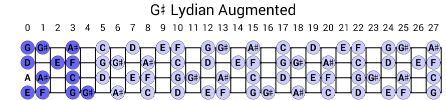 G# Lydian Augmented