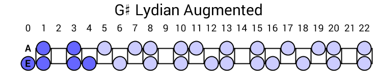 G# Lydian Augmented