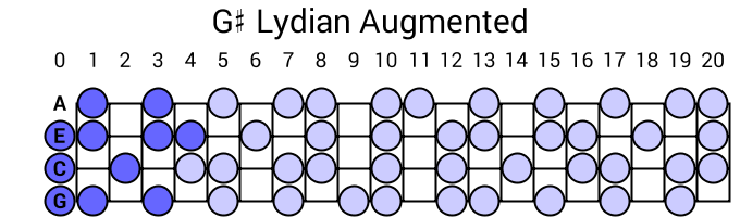 G# Lydian Augmented