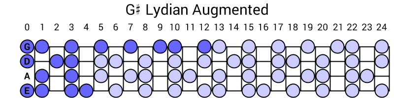 G# Lydian Augmented