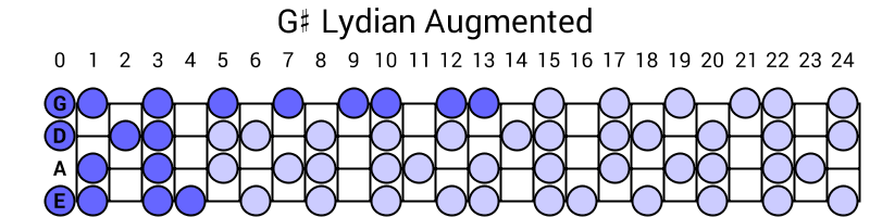 G# Lydian Augmented
