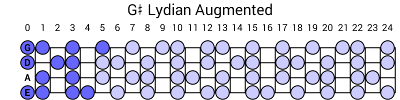 G# Lydian Augmented