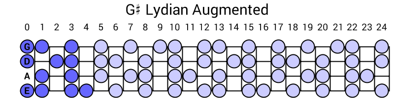 G# Lydian Augmented