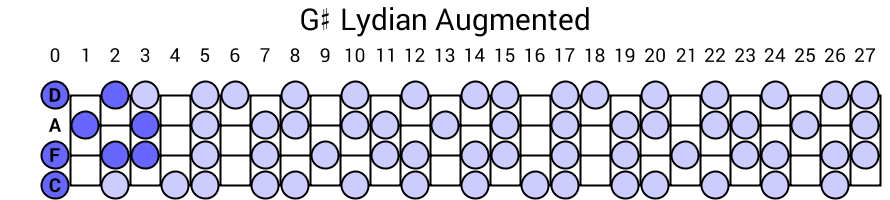 G# Lydian Augmented